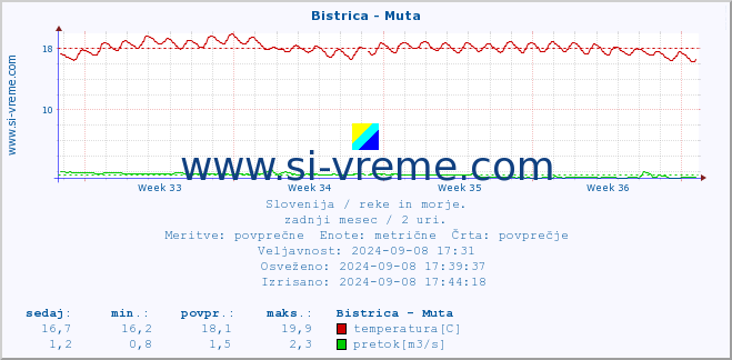 POVPREČJE :: Bistrica - Muta :: temperatura | pretok | višina :: zadnji mesec / 2 uri.