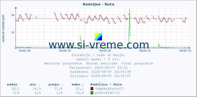 POVPREČJE :: Radoljna - Ruta :: temperatura | pretok | višina :: zadnji mesec / 2 uri.