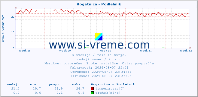 POVPREČJE :: Rogatnica - Podlehnik :: temperatura | pretok | višina :: zadnji mesec / 2 uri.