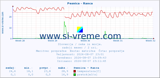 POVPREČJE :: Pesnica - Ranca :: temperatura | pretok | višina :: zadnji mesec / 2 uri.