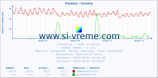 POVPREČJE :: Pesnica - Gočova :: temperatura | pretok | višina :: zadnji mesec / 2 uri.