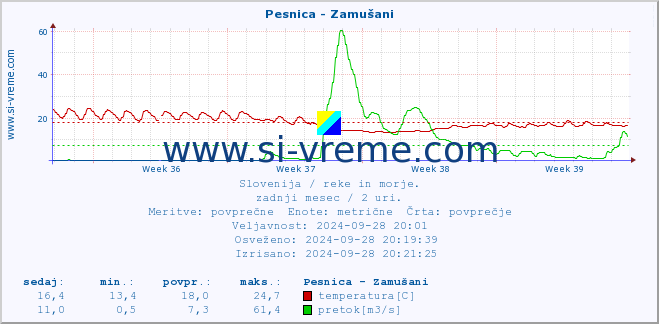 POVPREČJE :: Pesnica - Zamušani :: temperatura | pretok | višina :: zadnji mesec / 2 uri.