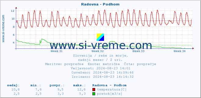 POVPREČJE :: Radovna - Podhom :: temperatura | pretok | višina :: zadnji mesec / 2 uri.