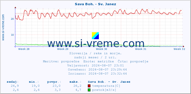 POVPREČJE :: Sava Boh. - Sv. Janez :: temperatura | pretok | višina :: zadnji mesec / 2 uri.