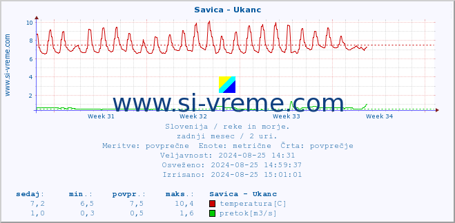 POVPREČJE :: Savica - Ukanc :: temperatura | pretok | višina :: zadnji mesec / 2 uri.