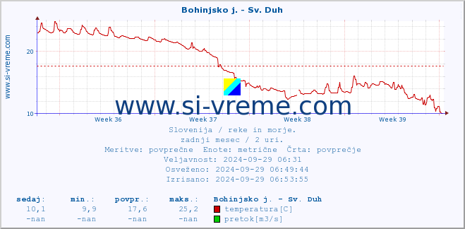 POVPREČJE :: Bohinjsko j. - Sv. Duh :: temperatura | pretok | višina :: zadnji mesec / 2 uri.