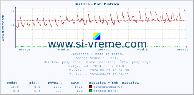 POVPREČJE :: Bistrica - Boh. Bistrica :: temperatura | pretok | višina :: zadnji mesec / 2 uri.