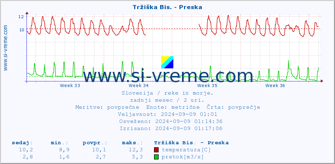 POVPREČJE :: Tržiška Bis. - Preska :: temperatura | pretok | višina :: zadnji mesec / 2 uri.