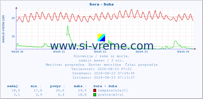 POVPREČJE :: Sora - Suha :: temperatura | pretok | višina :: zadnji mesec / 2 uri.