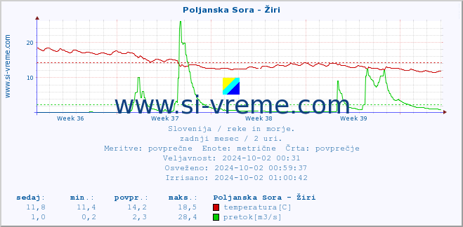 POVPREČJE :: Poljanska Sora - Žiri :: temperatura | pretok | višina :: zadnji mesec / 2 uri.