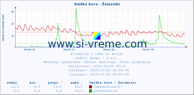 POVPREČJE :: Selška Sora - Železniki :: temperatura | pretok | višina :: zadnji mesec / 2 uri.