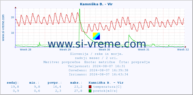 POVPREČJE :: Kamniška B. - Vir :: temperatura | pretok | višina :: zadnji mesec / 2 uri.