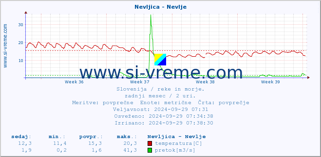 POVPREČJE :: Nevljica - Nevlje :: temperatura | pretok | višina :: zadnji mesec / 2 uri.