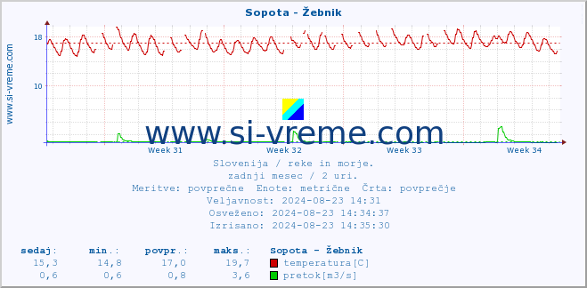 POVPREČJE :: Sopota - Žebnik :: temperatura | pretok | višina :: zadnji mesec / 2 uri.