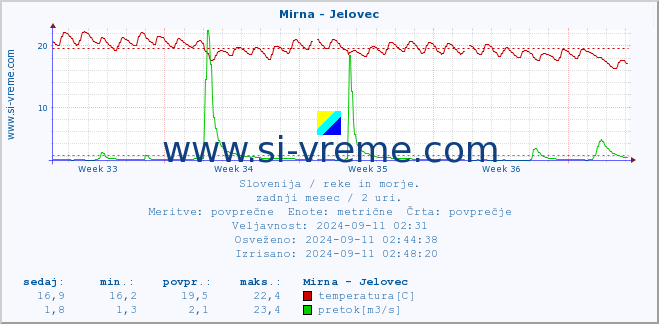 POVPREČJE :: Mirna - Jelovec :: temperatura | pretok | višina :: zadnji mesec / 2 uri.