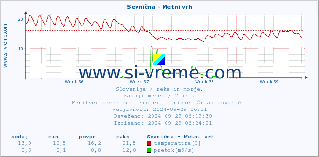 POVPREČJE :: Sevnična - Metni vrh :: temperatura | pretok | višina :: zadnji mesec / 2 uri.