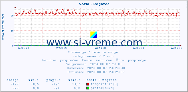 POVPREČJE :: Sotla - Rogatec :: temperatura | pretok | višina :: zadnji mesec / 2 uri.