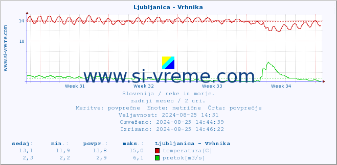 POVPREČJE :: Ljubljanica - Vrhnika :: temperatura | pretok | višina :: zadnji mesec / 2 uri.