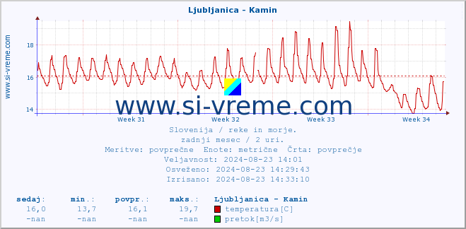 POVPREČJE :: Ljubljanica - Kamin :: temperatura | pretok | višina :: zadnji mesec / 2 uri.