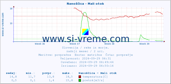 POVPREČJE :: Nanoščica - Mali otok :: temperatura | pretok | višina :: zadnji mesec / 2 uri.