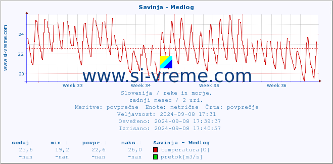 POVPREČJE :: Savinja - Medlog :: temperatura | pretok | višina :: zadnji mesec / 2 uri.