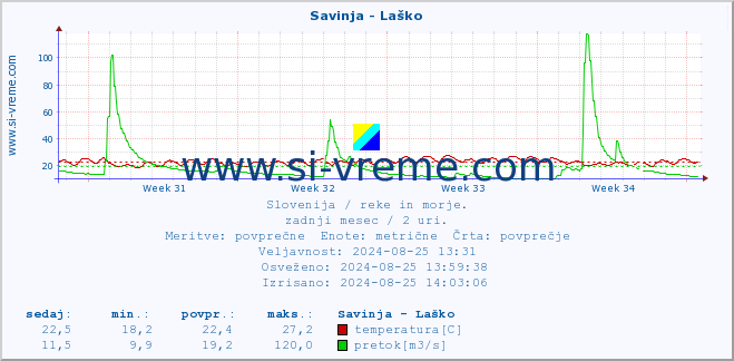 POVPREČJE :: Savinja - Laško :: temperatura | pretok | višina :: zadnji mesec / 2 uri.