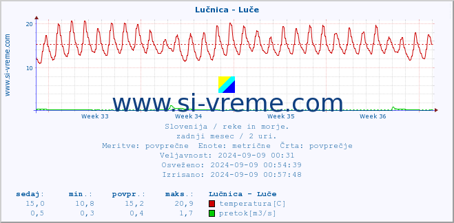 POVPREČJE :: Lučnica - Luče :: temperatura | pretok | višina :: zadnji mesec / 2 uri.