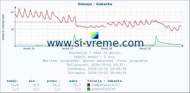 POVPREČJE :: Velunja - Gaberke :: temperatura | pretok | višina :: zadnji mesec / 2 uri.