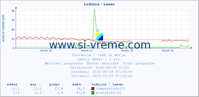 POVPREČJE :: Ložnica - Levec :: temperatura | pretok | višina :: zadnji mesec / 2 uri.