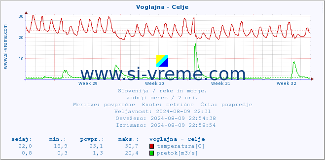 POVPREČJE :: Voglajna - Celje :: temperatura | pretok | višina :: zadnji mesec / 2 uri.