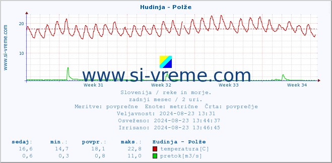 POVPREČJE :: Hudinja - Polže :: temperatura | pretok | višina :: zadnji mesec / 2 uri.