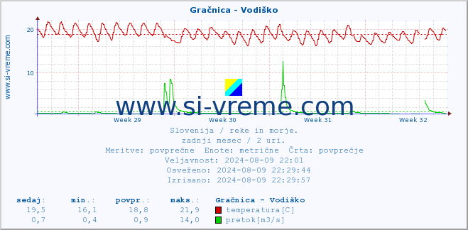 POVPREČJE :: Gračnica - Vodiško :: temperatura | pretok | višina :: zadnji mesec / 2 uri.