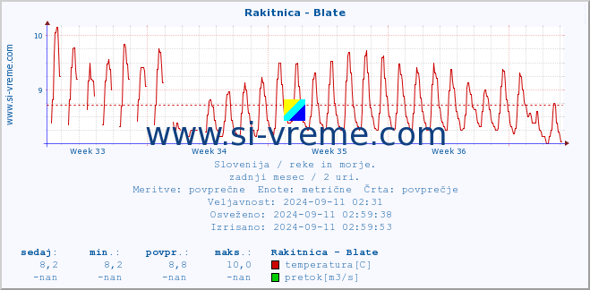 POVPREČJE :: Rakitnica - Blate :: temperatura | pretok | višina :: zadnji mesec / 2 uri.