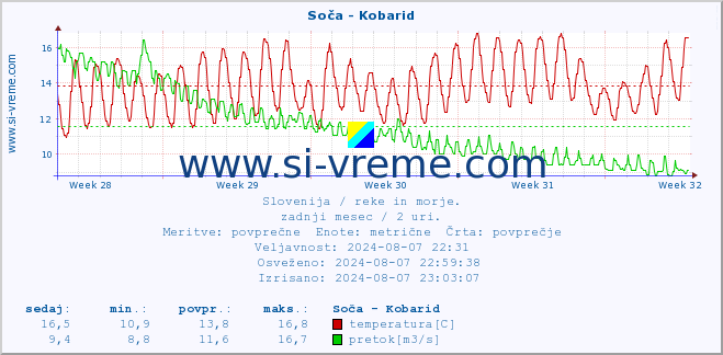 POVPREČJE :: Soča - Kobarid :: temperatura | pretok | višina :: zadnji mesec / 2 uri.