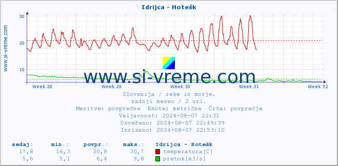 POVPREČJE :: Idrijca - Hotešk :: temperatura | pretok | višina :: zadnji mesec / 2 uri.