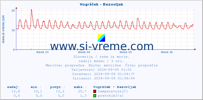 POVPREČJE :: Vogršček - Bezovljak :: temperatura | pretok | višina :: zadnji mesec / 2 uri.