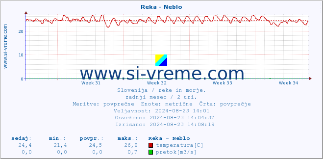 POVPREČJE :: Reka - Neblo :: temperatura | pretok | višina :: zadnji mesec / 2 uri.