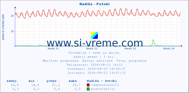 POVPREČJE :: Nadiža - Potoki :: temperatura | pretok | višina :: zadnji mesec / 2 uri.