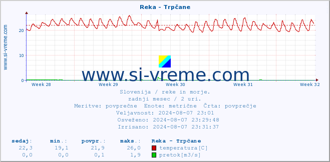 POVPREČJE :: Reka - Trpčane :: temperatura | pretok | višina :: zadnji mesec / 2 uri.