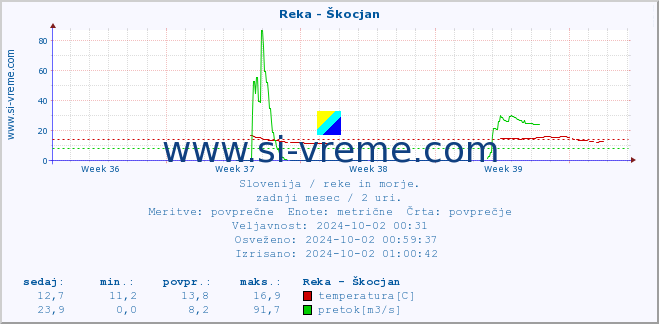 POVPREČJE :: Reka - Škocjan :: temperatura | pretok | višina :: zadnji mesec / 2 uri.