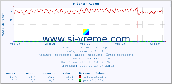 POVPREČJE :: Rižana - Kubed :: temperatura | pretok | višina :: zadnji mesec / 2 uri.