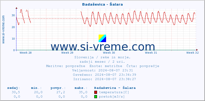 POVPREČJE :: Badaševica - Šalara :: temperatura | pretok | višina :: zadnji mesec / 2 uri.