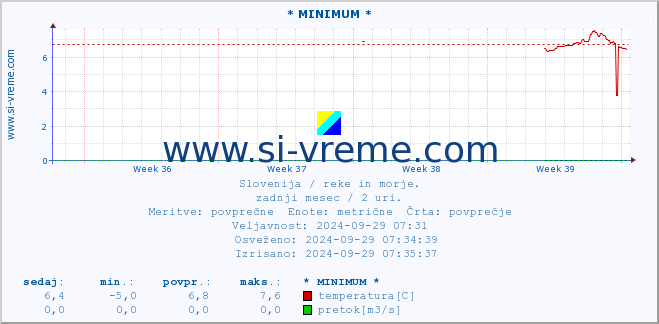 POVPREČJE :: * MINIMUM * :: temperatura | pretok | višina :: zadnji mesec / 2 uri.