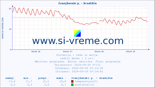 POVPREČJE :: Ivanjševski p. - Središče :: temperatura | pretok | višina :: zadnji mesec / 2 uri.