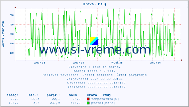 POVPREČJE :: Drava - Ptuj :: temperatura | pretok | višina :: zadnji mesec / 2 uri.