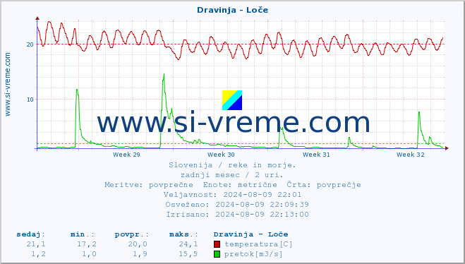 POVPREČJE :: Dravinja - Loče :: temperatura | pretok | višina :: zadnji mesec / 2 uri.