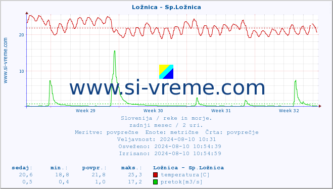 POVPREČJE :: Ložnica - Sp.Ložnica :: temperatura | pretok | višina :: zadnji mesec / 2 uri.