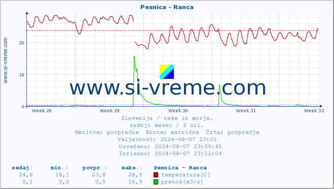 POVPREČJE :: Pesnica - Ranca :: temperatura | pretok | višina :: zadnji mesec / 2 uri.