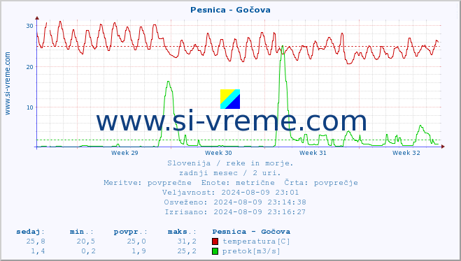 POVPREČJE :: Pesnica - Gočova :: temperatura | pretok | višina :: zadnji mesec / 2 uri.