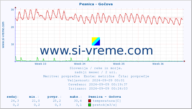 POVPREČJE :: Pesnica - Gočova :: temperatura | pretok | višina :: zadnji mesec / 2 uri.